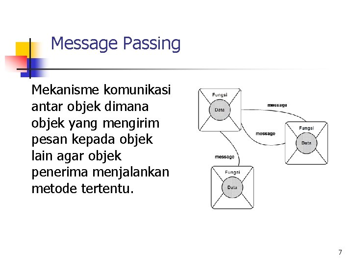 Message Passing Mekanisme komunikasi antar objek dimana objek yang mengirim pesan kepada objek lain