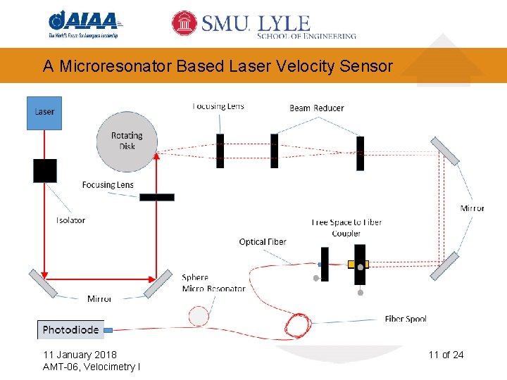 A Microresonator Based Laser Velocity Sensor 11 January 2018 AMT-06, Velocimetry I 11 of