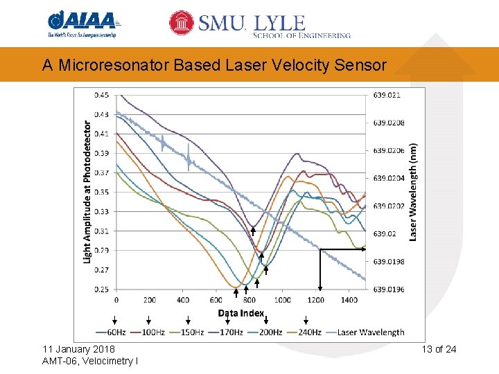 A Microresonator Based Laser Velocity Sensor 11 January 2018 AMT-06, Velocimetry I 13 of