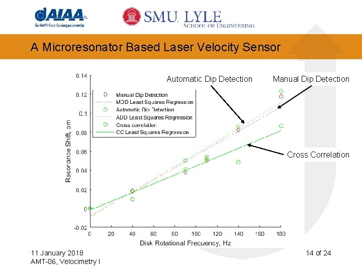 A Microresonator Based Laser Velocity Sensor Automatic Dip Detection Manual Dip Detection Cross Correlation