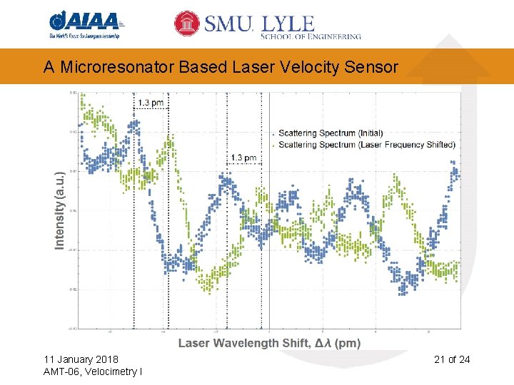 A Microresonator Based Laser Velocity Sensor 11 January 2018 AMT-06, Velocimetry I 21 of