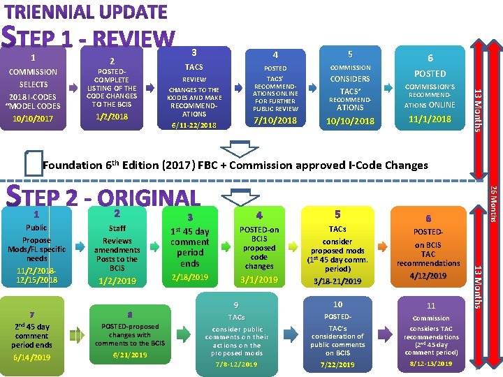 1 POSTEDCOMPLETE LISTING OF THE CODE CHANGES TO THE BCIS 1/2/2018 3 TACS REVIEW