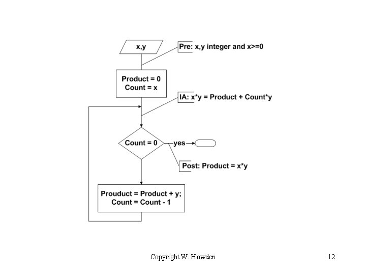 Copyright W. Howden 12 