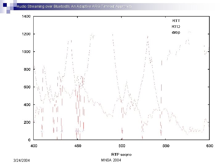 Audio Streaming over Bluetooth: An Adaptive ARQ Timeout Approach 3/24/2004 MNSA 2004 