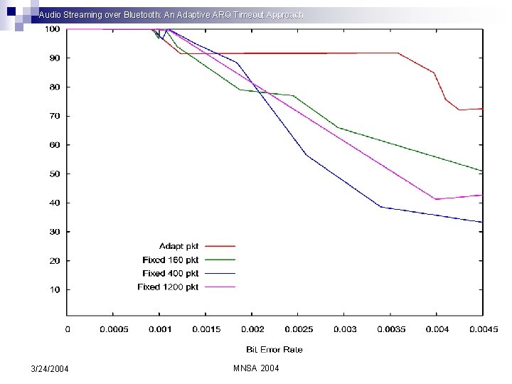 Audio Streaming over Bluetooth: An Adaptive ARQ Timeout Approach 3/24/2004 MNSA 2004 
