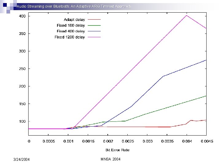Audio Streaming over Bluetooth: An Adaptive ARQ Timeout Approach 3/24/2004 MNSA 2004 