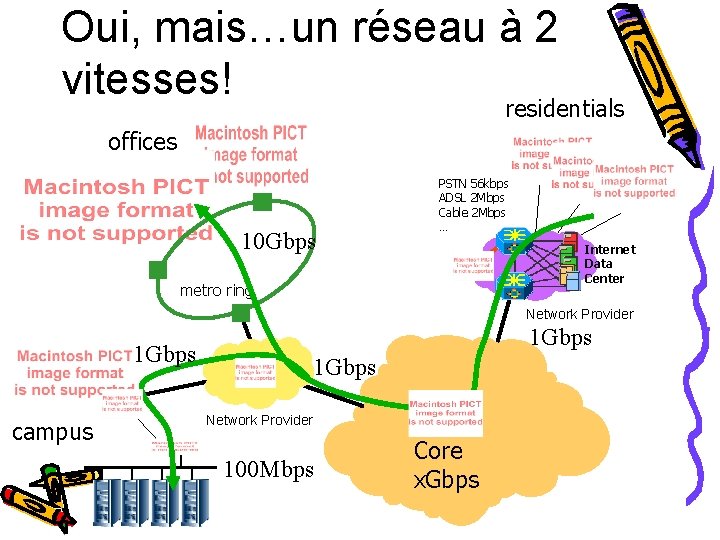 Oui, mais…un réseau à 2 vitesses! residentials offices 10 Gbps PSTN 56 kbps ADSL