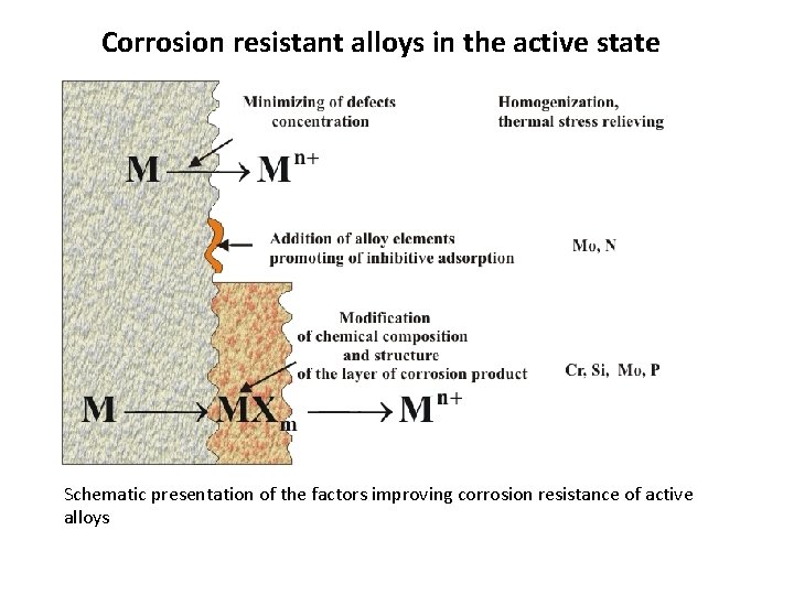 Corrosion resistant alloys in the active state Schematic presentation of the factors improving corrosion