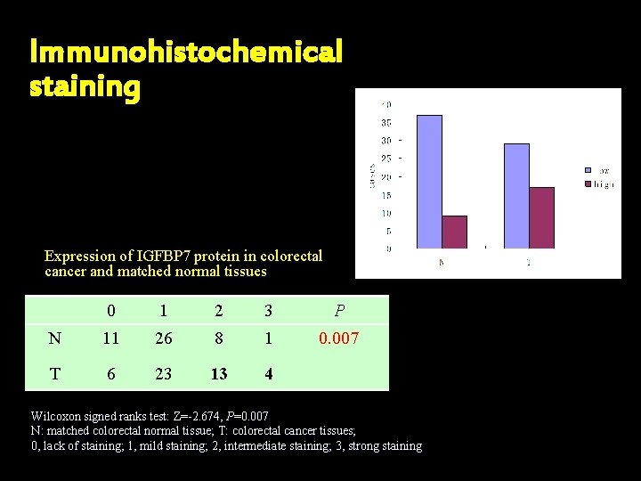 Immunohistochemical staining Expression of IGFBP 7 protein in colorectal cancer and matched normal tissues