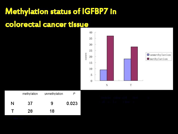 Methylation status of IGFBP 7 in colorectal cancer tissue methylation unmethylation N 37 9