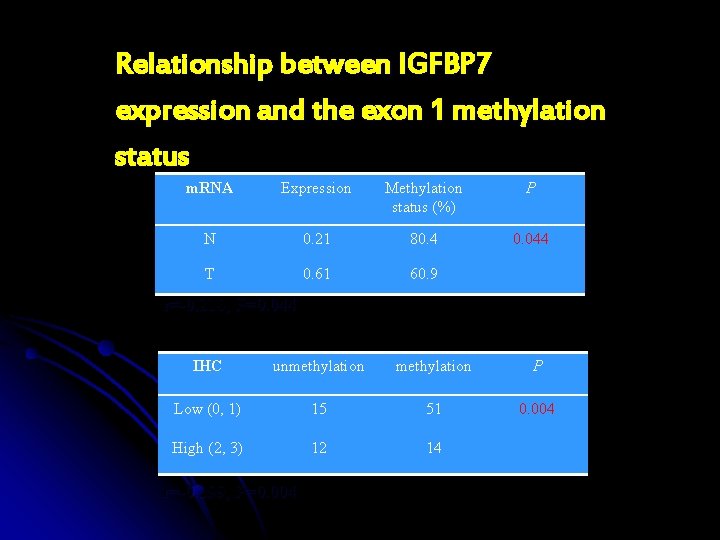 Relationship between IGFBP 7 expression and the exon 1 methylation status m. RNA Expression