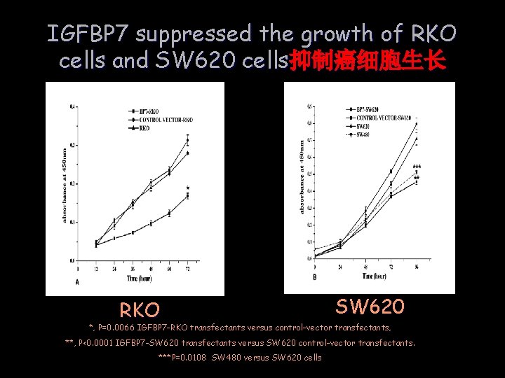 IGFBP 7 suppressed the growth of RKO cells and SW 620 cells抑制癌细胞生长 RKO SW