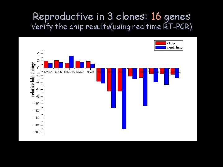 Reproductive in 3 clones: 16 genes Verify the chip results(using realtime RT-PCR) 