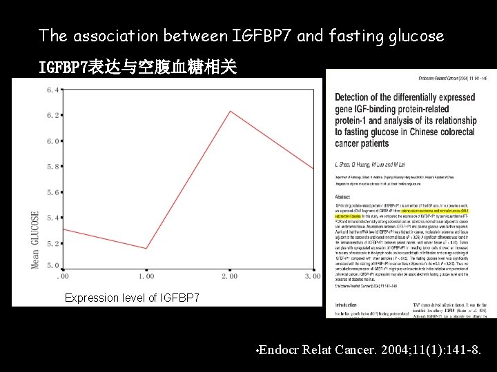 The association between IGFBP 7 and fasting glucose IGFBP 7表达与空腹血糖相关 Expression level of IGFBP