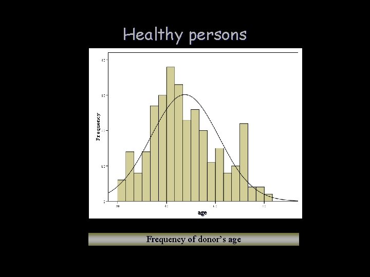 Healthy persons age Frequency of donor’s age 