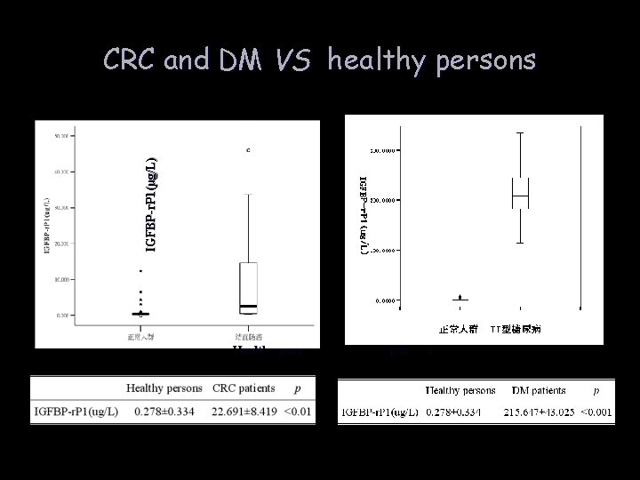 IGFBP-r. P 1(µg/L) CRC and DM VS healthy persons Healthy persons CRC patients 