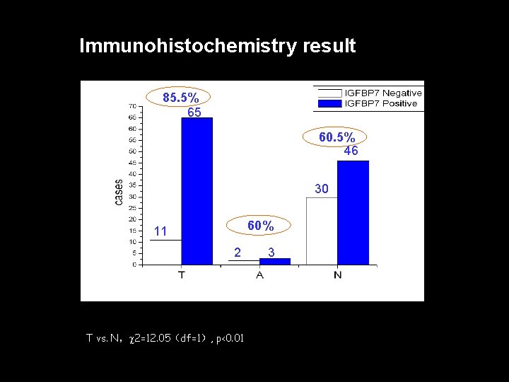 Immunohistochemistry result 85. 5% 65 60. 5% 46 30 60% 11 2 T vs.