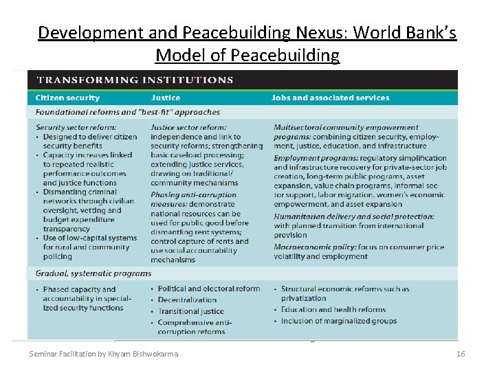 Development and Peacebuilding Nexus: World Bank’s Model of Peacebuilding Seminar Facilitation by Khyam Bishwokarma