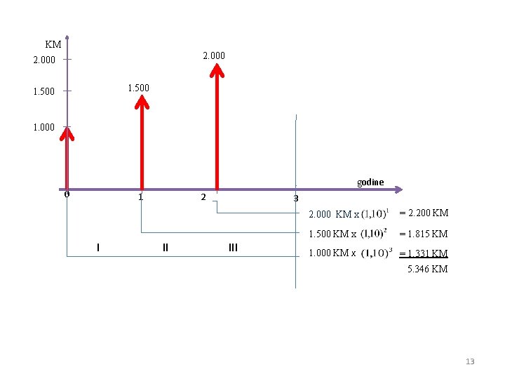 KM 2. 000 1. 500 1. 000 godine 0 1 I 2 II 3