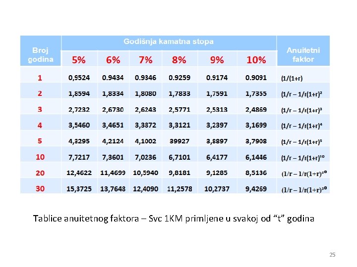 Tablice anuitetnog faktora – Svc 1 KM primljene u svakoj od “t” godina 25