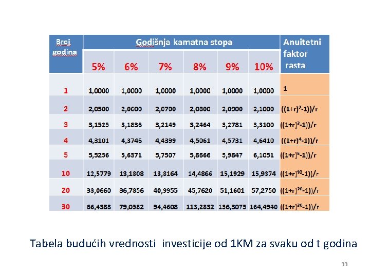 Tabela budućih vrednosti investicije od 1 KM za svaku od t godina 33 