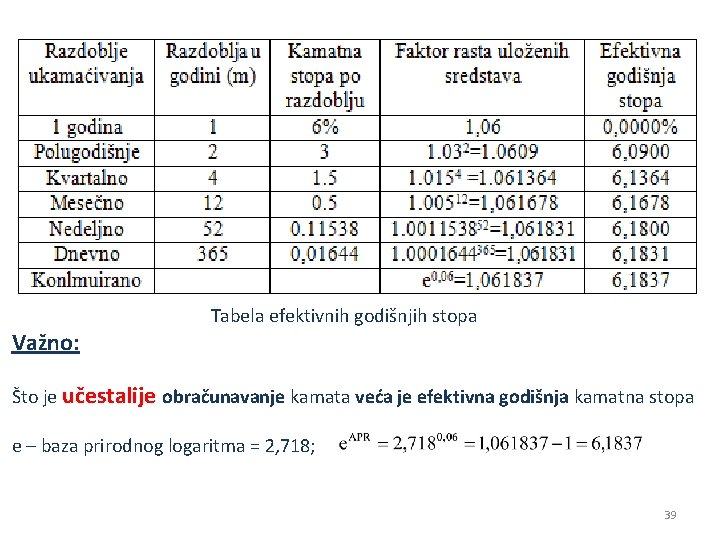 Važno: Tabela efektivnih godišnjih stopa Što je učestalije obračunavanje kamata veća je efektivna godišnja