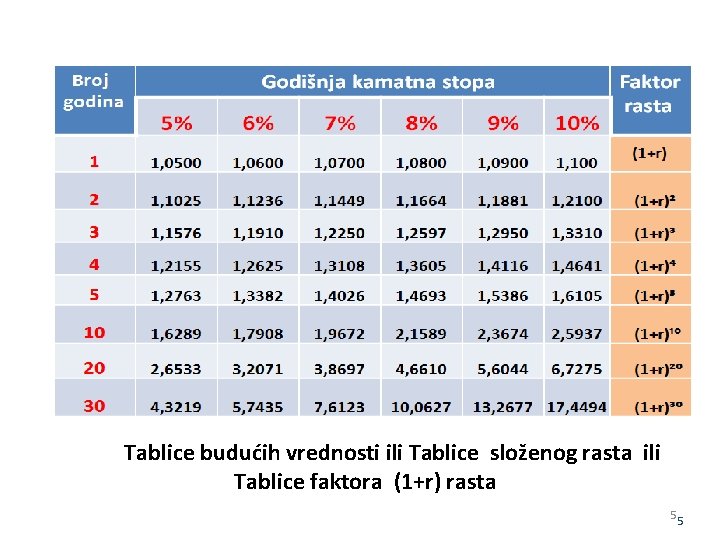 Tablice budućih vrednosti ili Tablice složenog rasta ili Tablice faktora (1+r) rasta 55 