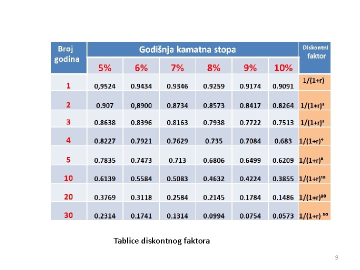 Tablice diskontnog faktora 9 