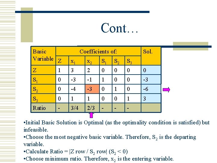 Cont… Basic Variable Z Coefficients of: Sol. x 1 x 2 S 1 S