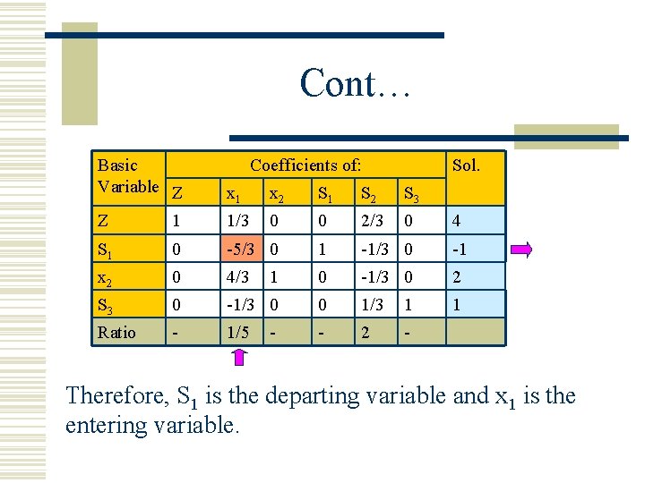 Cont… Basic Variable Z Coefficients of: x 1 x 2 S 1 S 2