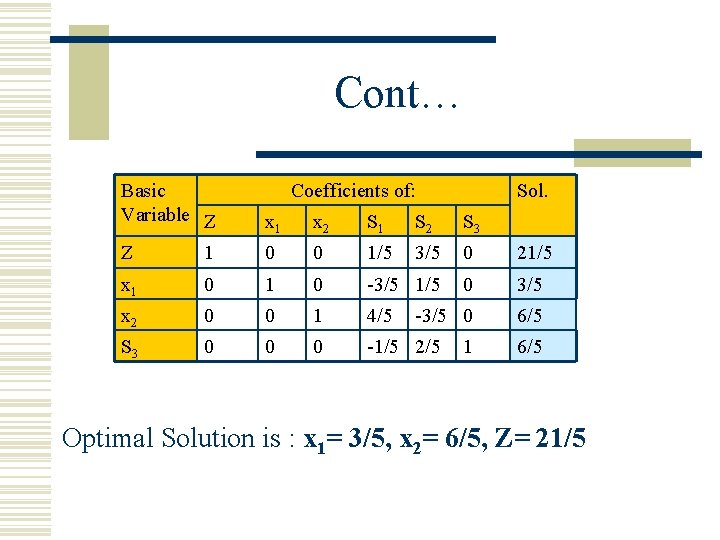 Cont… Basic Variable Z Coefficients of: Sol. x 1 x 2 S 1 S