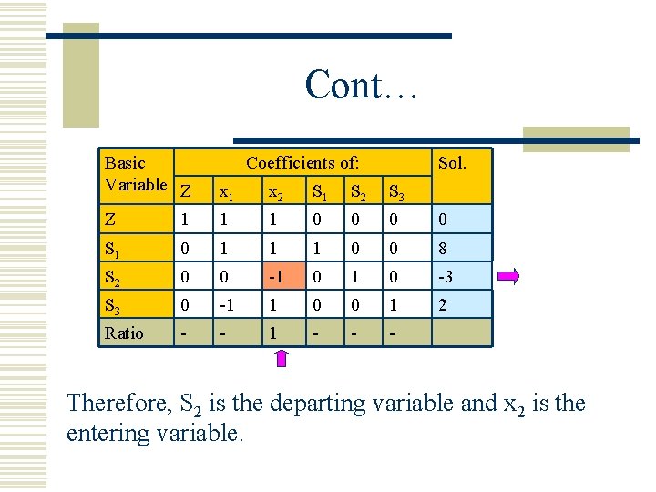 Cont… Basic Variable Z Coefficients of: Sol. x 1 x 2 S 1 S