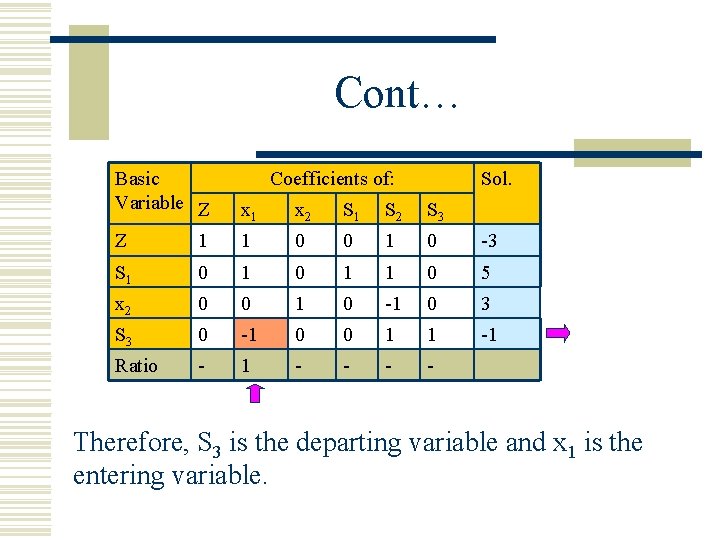 Cont… Basic Variable Z Coefficients of: Sol. x 1 x 2 S 1 S