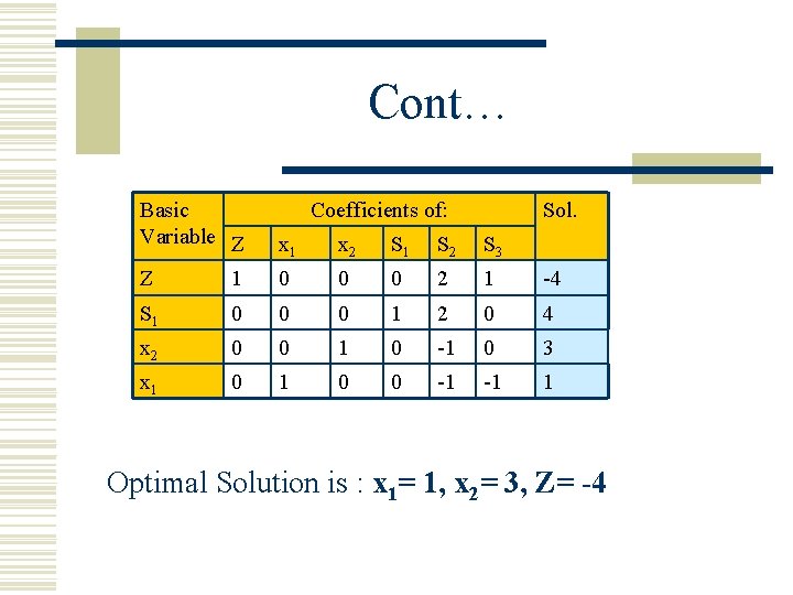 Cont… Basic Variable Z Coefficients of: Sol. x 1 x 2 S 1 S
