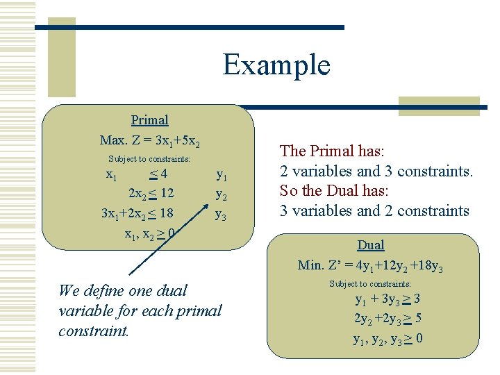 Example Primal Max. Z = 3 x 1+5 x 2 Subject to constraints: x