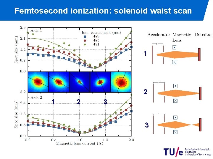 Femtosecond ionization: solenoid waist scan 1 2 3 3 