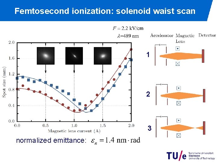Femtosecond ionization: solenoid waist scan 1 2 3 normalized emittance: 