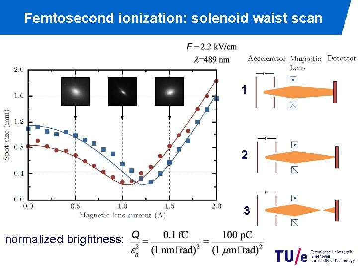 Femtosecond ionization: solenoid waist scan 1 2 3 normalized brightness: 