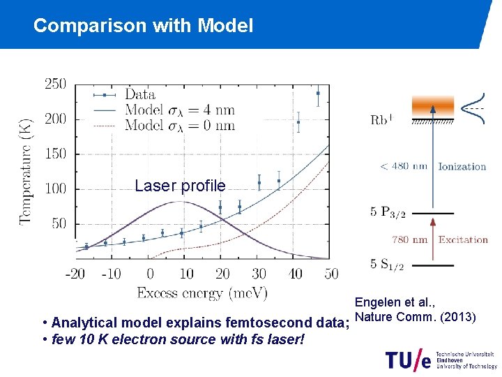 Comparison with Model Laser profile Engelen et al. , • Analytical model explains femtosecond