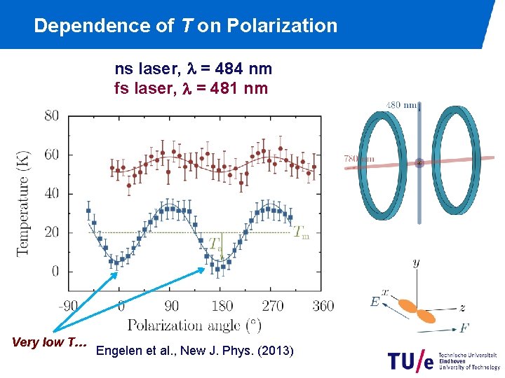 Dependence of T on Polarization ns laser, = 484 nm fs laser, = 481