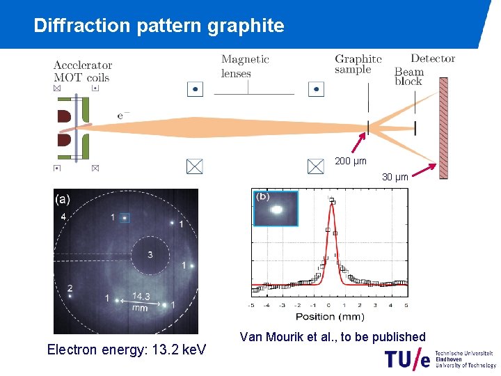 Diffraction pattern graphite 200 µm 30 µm Electron energy: 13. 2 ke. V Van