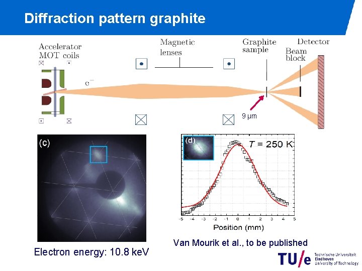 Diffraction pattern graphite 9 µm Electron energy: 10. 8 ke. V Van Mourik et