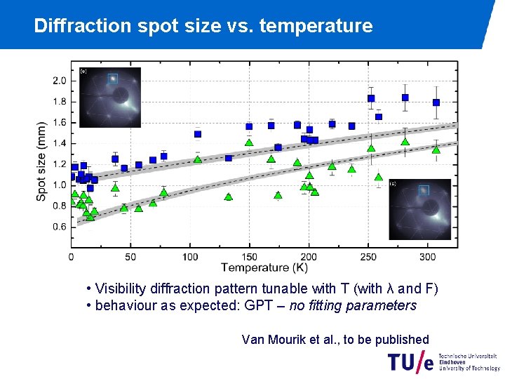Diffraction spot size vs. temperature • Visibility diffraction pattern tunable with T (with λ