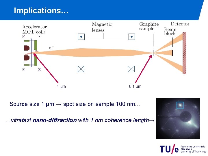 Implications… 1 µm 0. 1 µm Source size 1 µm → spot size on