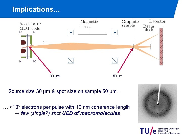 Implications… 30 µm 50 µm Source size 30 µm & spot size on sample