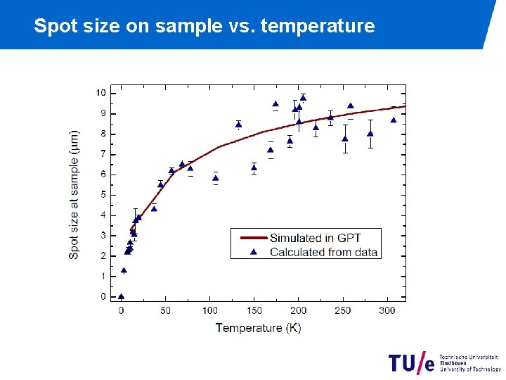 Spot size on sample vs. temperature 