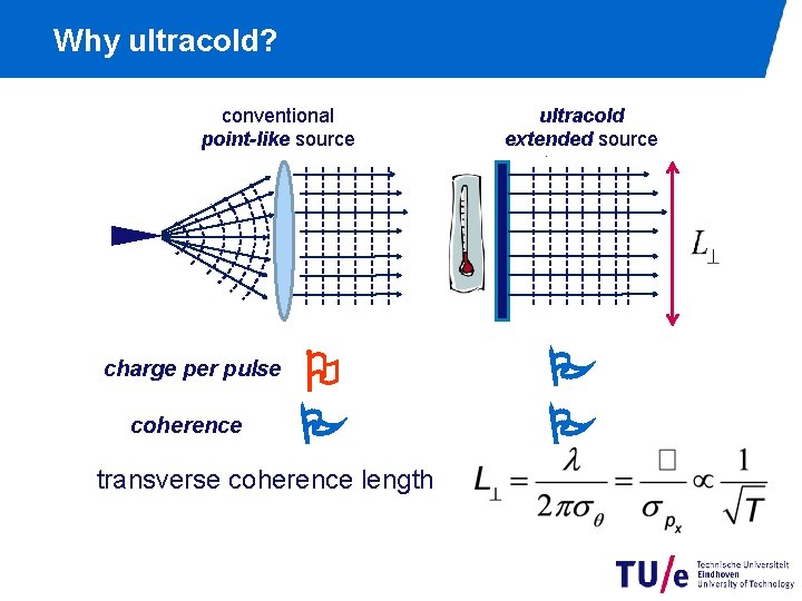 Why ultracold? conventional point-like source charge per pulse coherence transverse coherence length ultracold extended