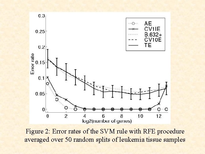 Figure 2: Error rates of the SVM rule with RFE procedure averaged over 50