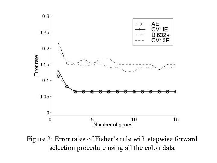 Figure 3: Error rates of Fisher’s rule with stepwise forward selection procedure using all