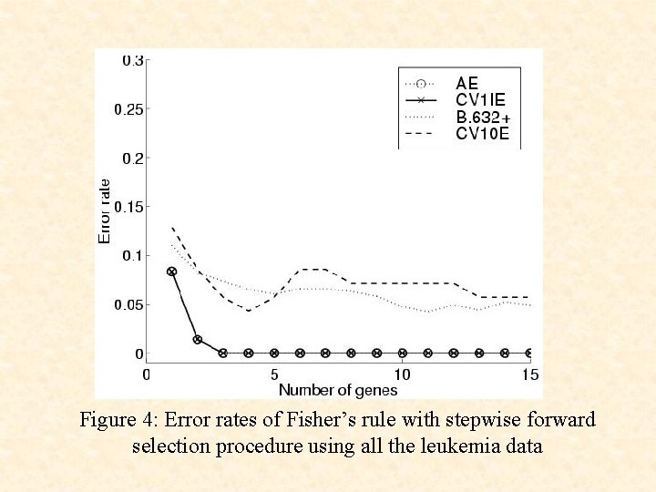 Figure 4: Error rates of Fisher’s rule with stepwise forward selection procedure using all